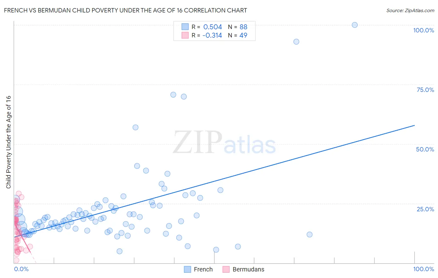French vs Bermudan Child Poverty Under the Age of 16