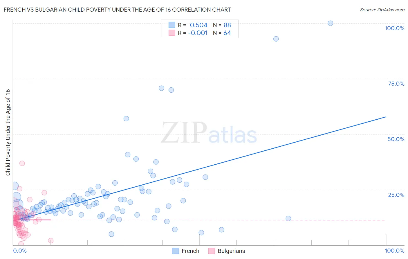French vs Bulgarian Child Poverty Under the Age of 16