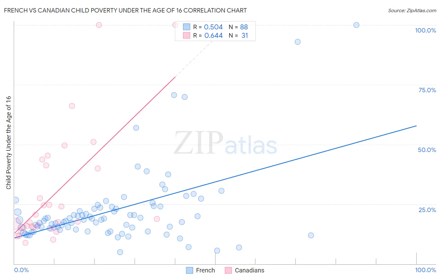 French vs Canadian Child Poverty Under the Age of 16