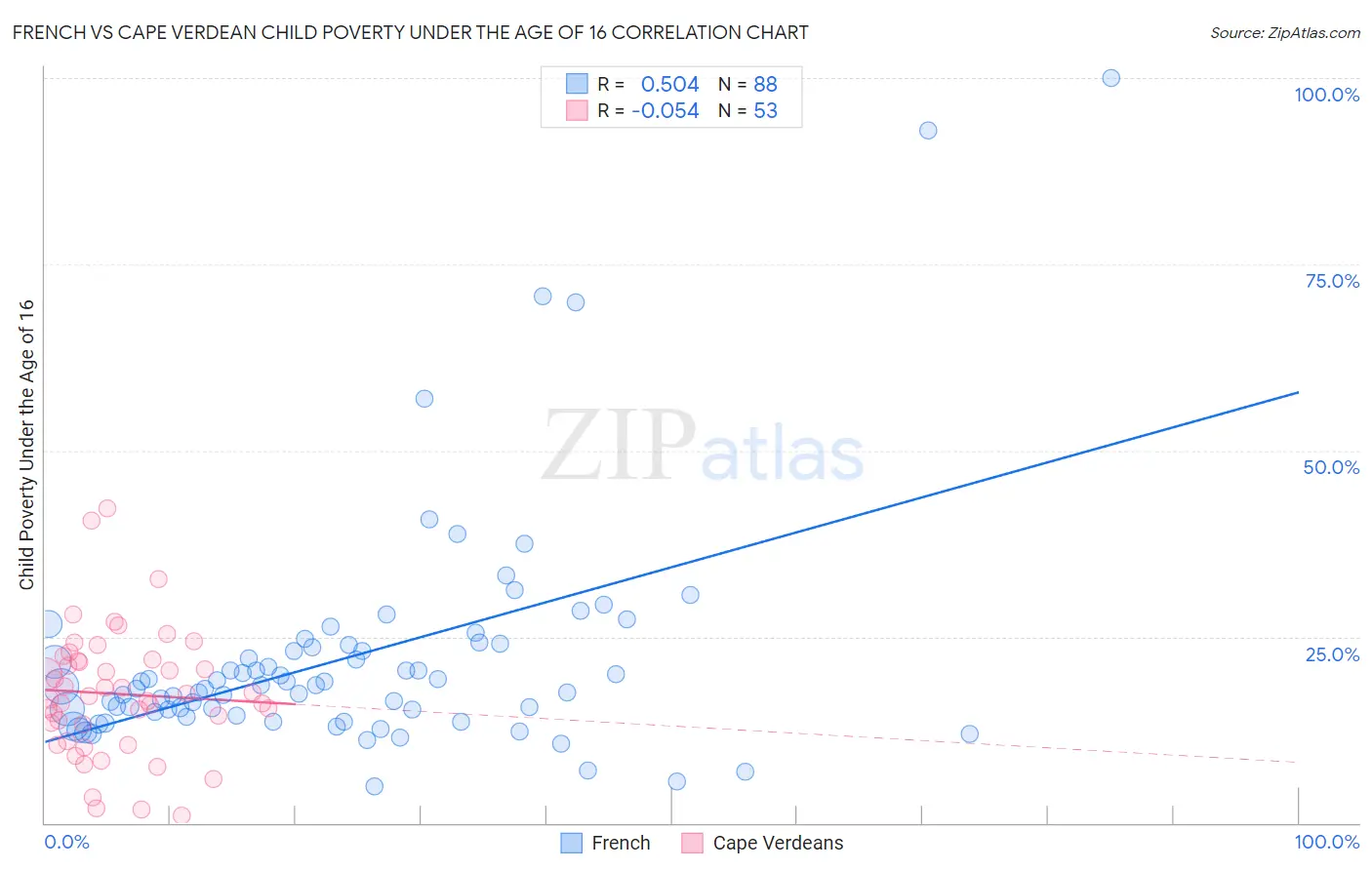 French vs Cape Verdean Child Poverty Under the Age of 16