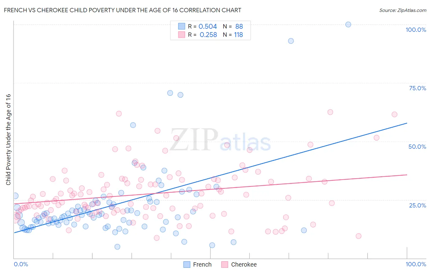 French vs Cherokee Child Poverty Under the Age of 16