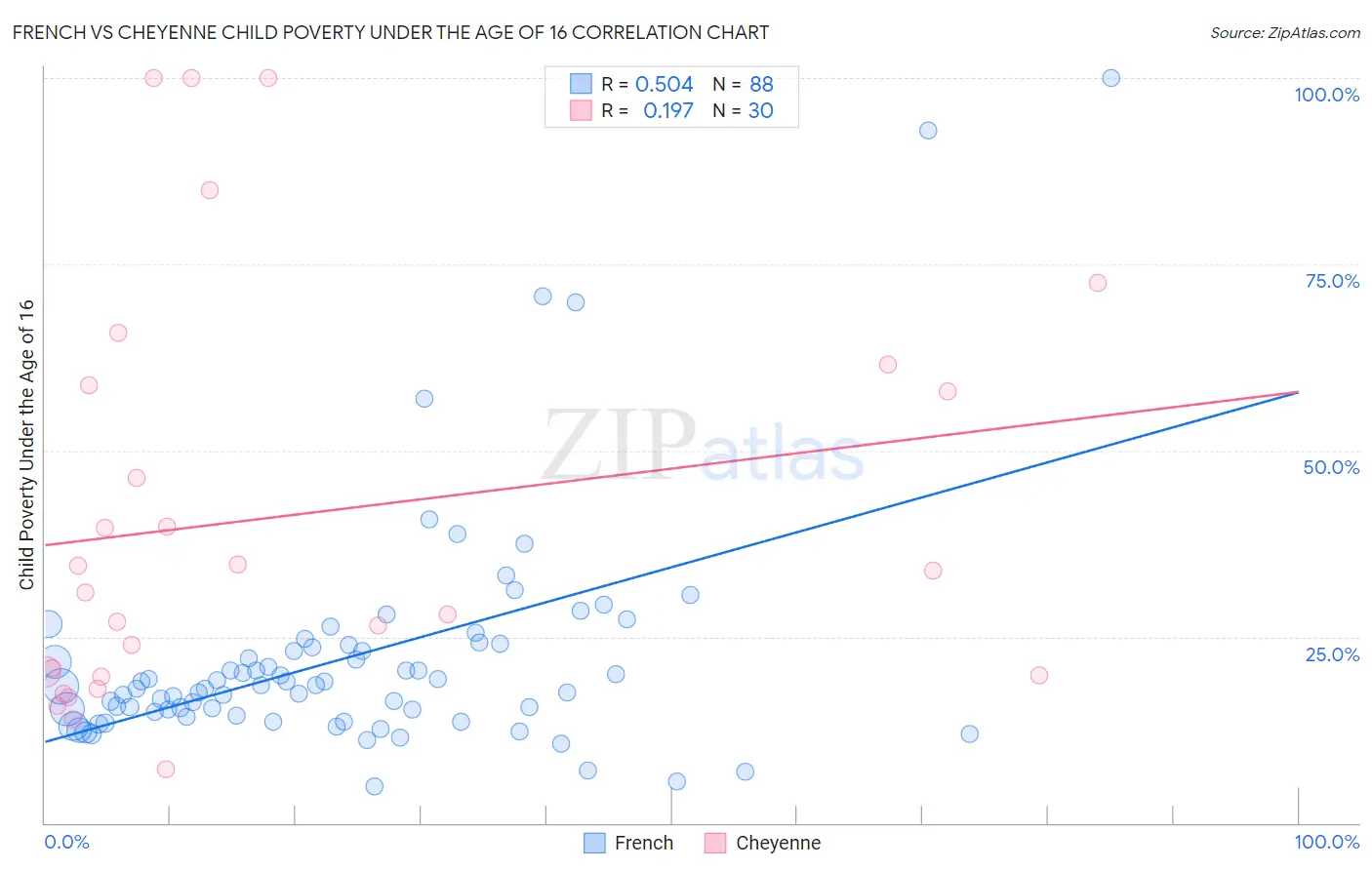 French vs Cheyenne Child Poverty Under the Age of 16