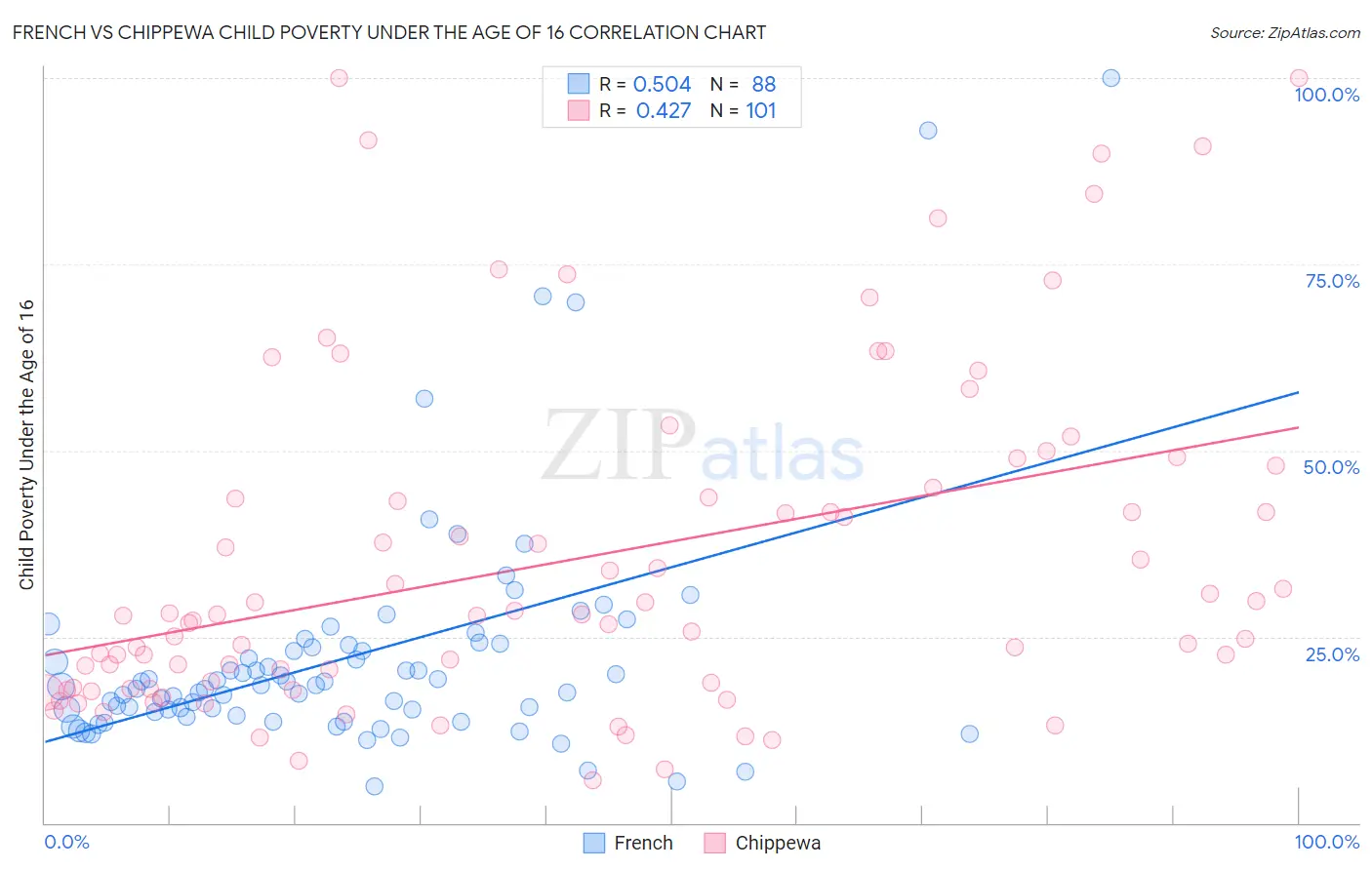 French vs Chippewa Child Poverty Under the Age of 16