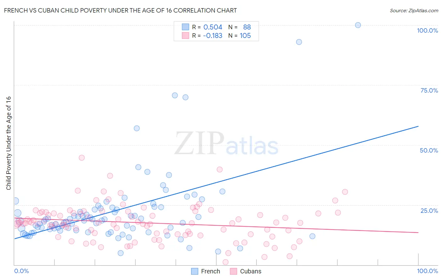 French vs Cuban Child Poverty Under the Age of 16