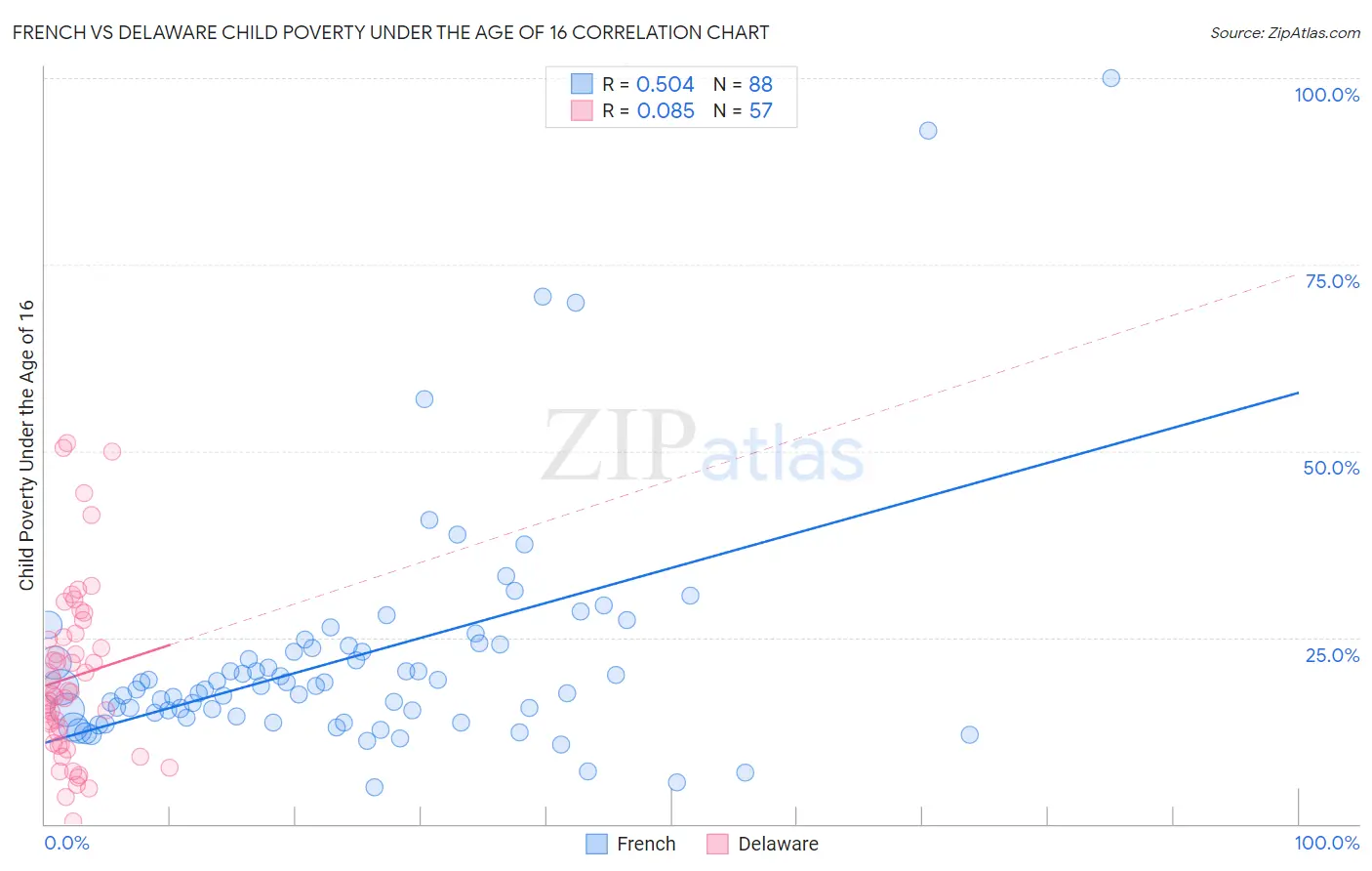 French vs Delaware Child Poverty Under the Age of 16
