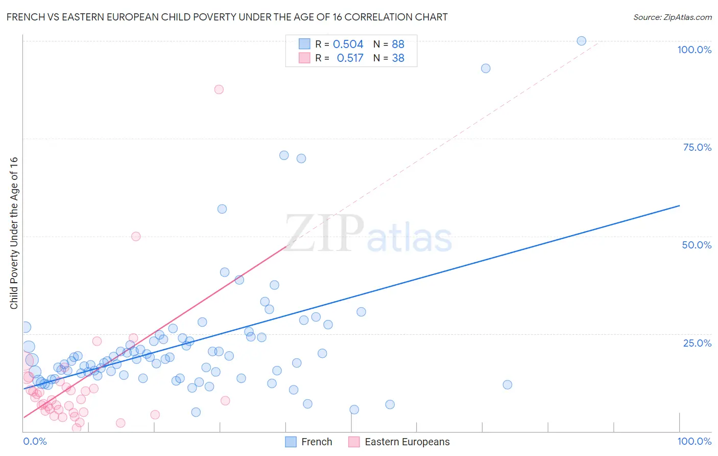 French vs Eastern European Child Poverty Under the Age of 16