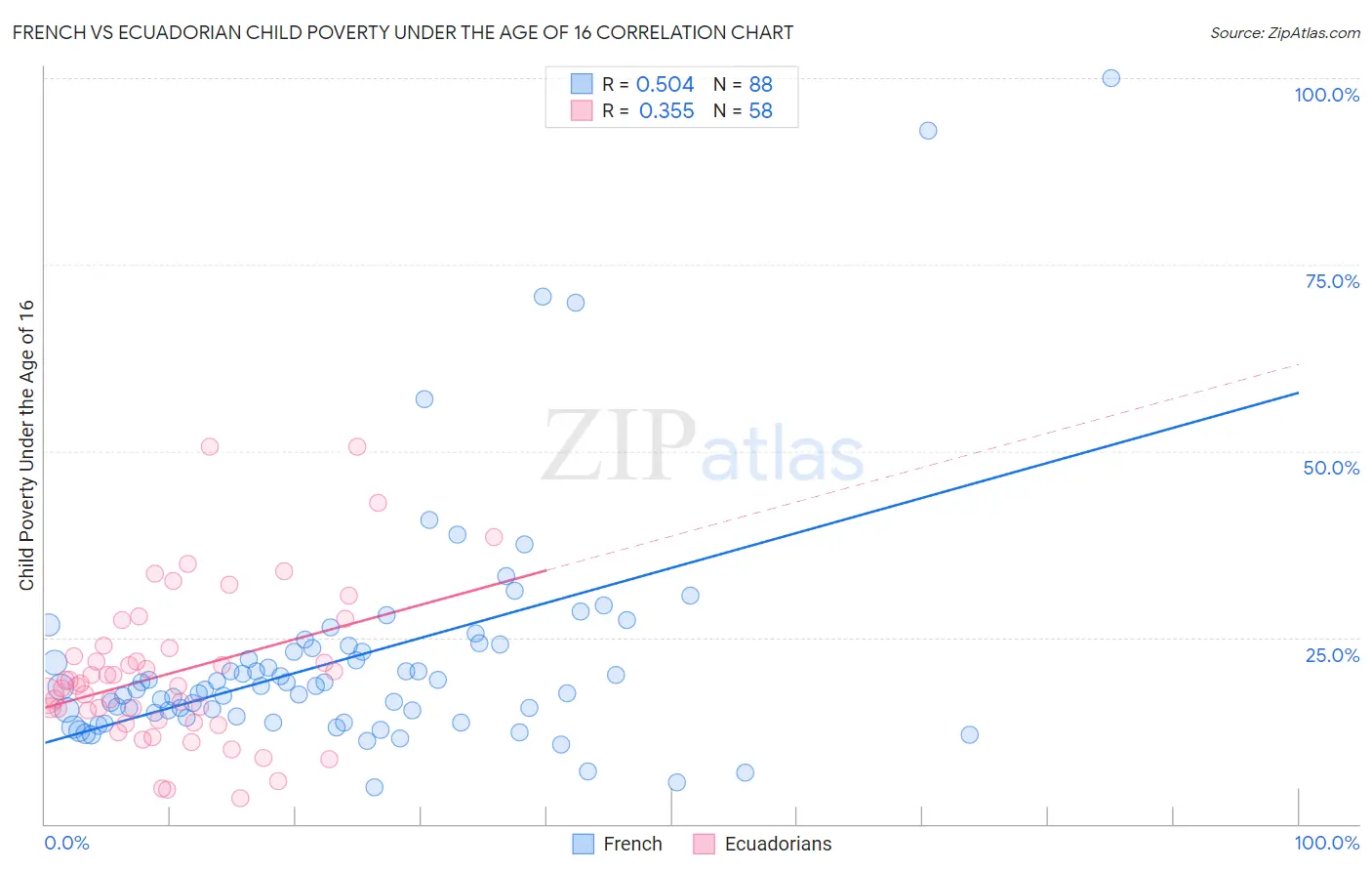 French vs Ecuadorian Child Poverty Under the Age of 16