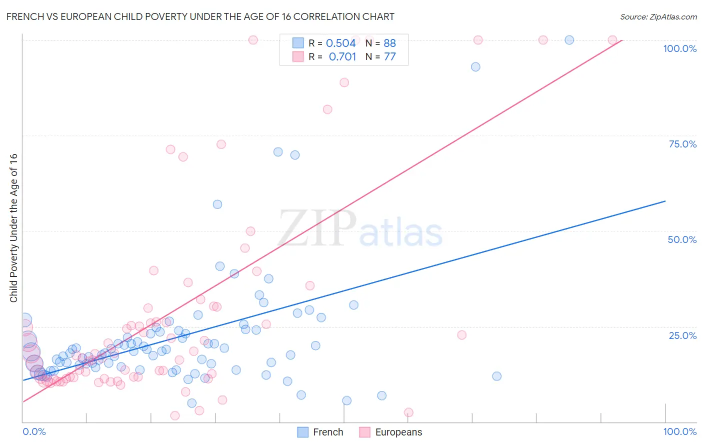 French vs European Child Poverty Under the Age of 16