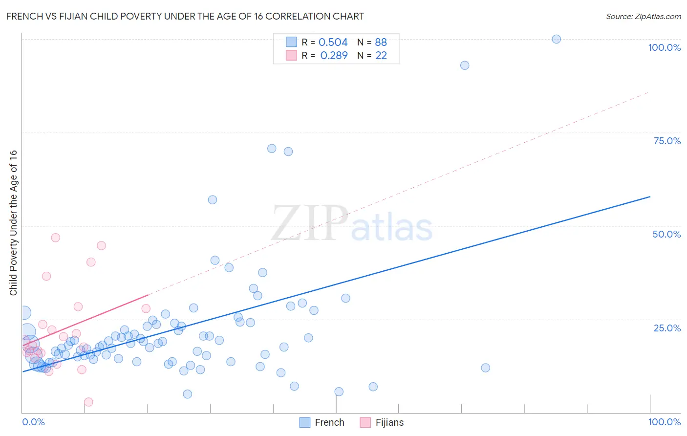 French vs Fijian Child Poverty Under the Age of 16