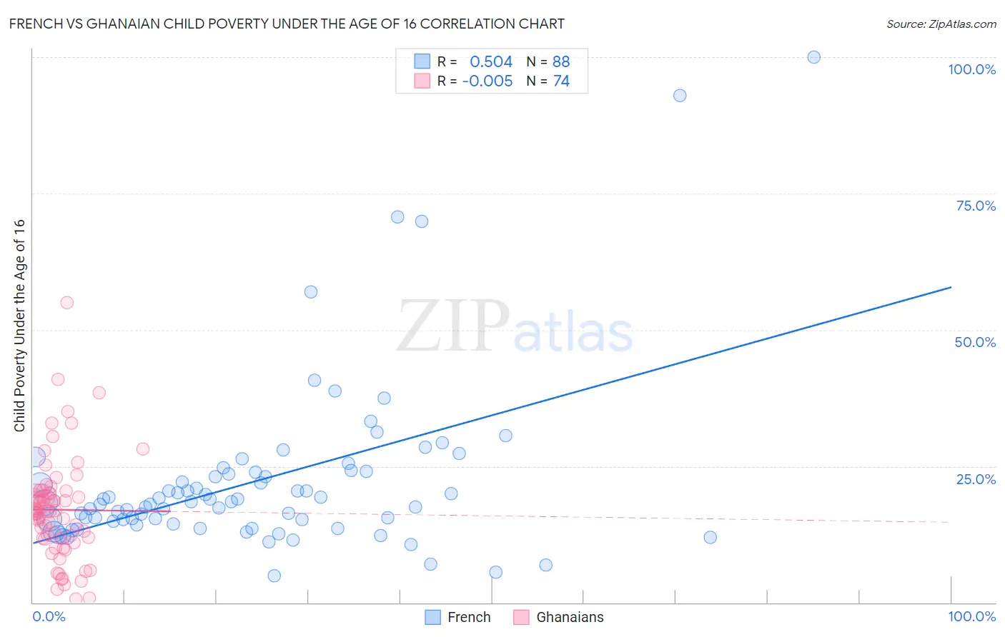 French vs Ghanaian Child Poverty Under the Age of 16