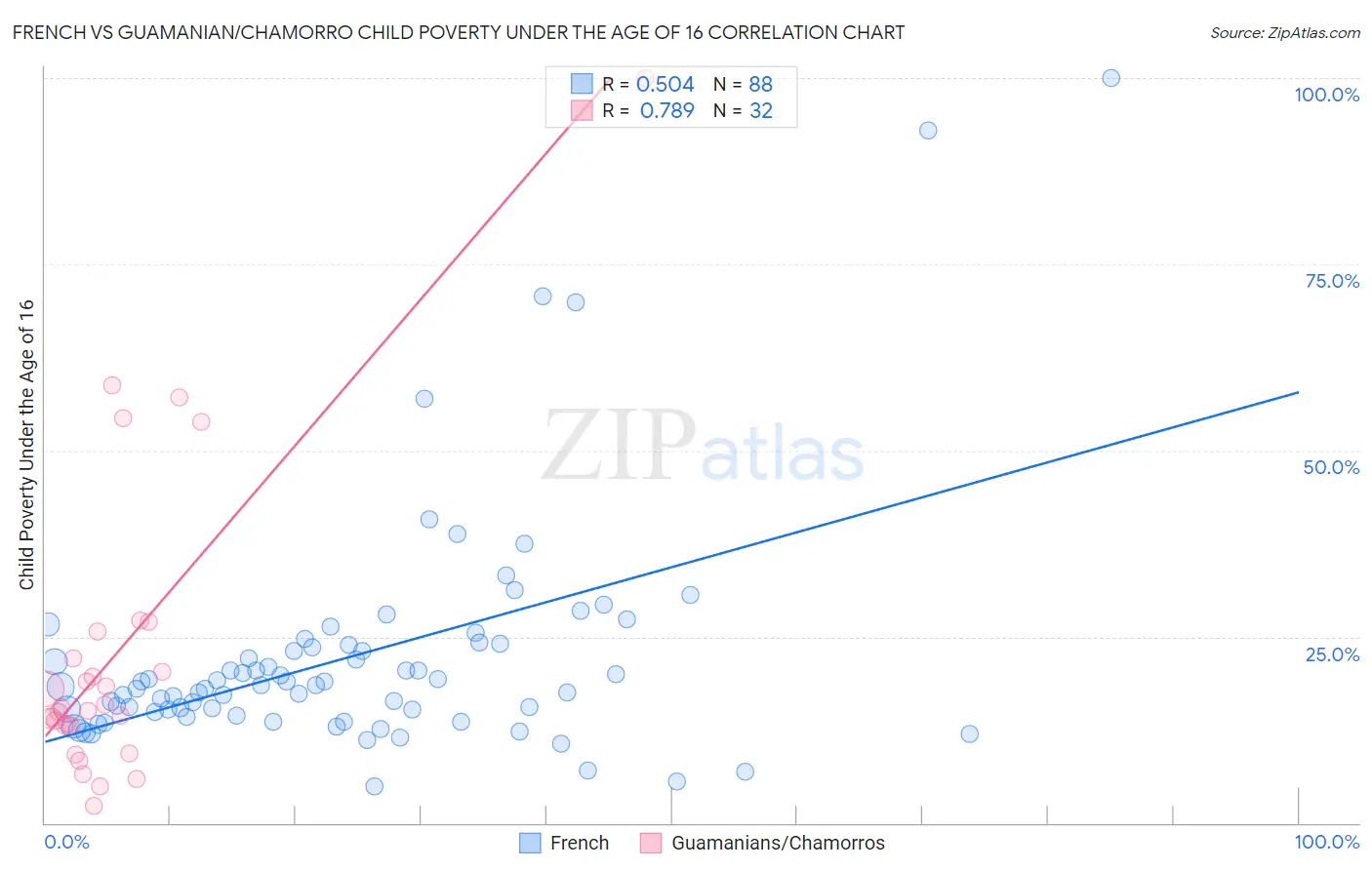French vs Guamanian/Chamorro Child Poverty Under the Age of 16