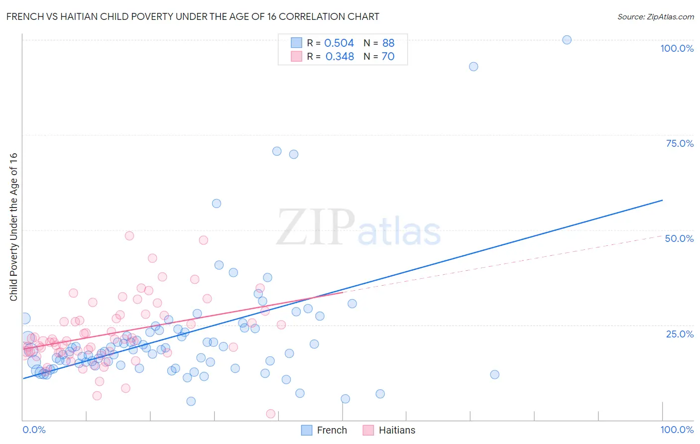 French vs Haitian Child Poverty Under the Age of 16