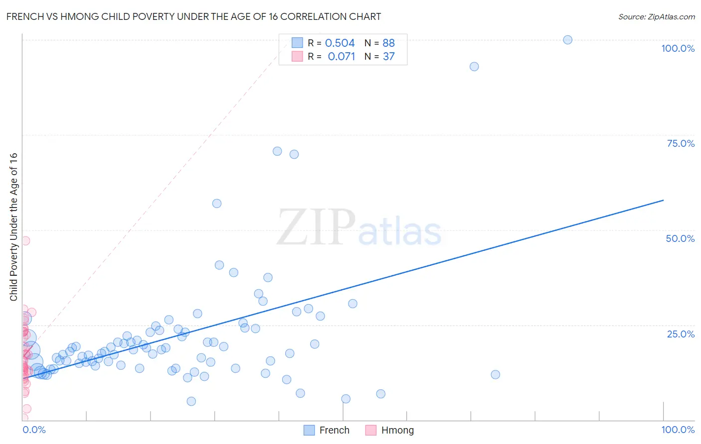 French vs Hmong Child Poverty Under the Age of 16