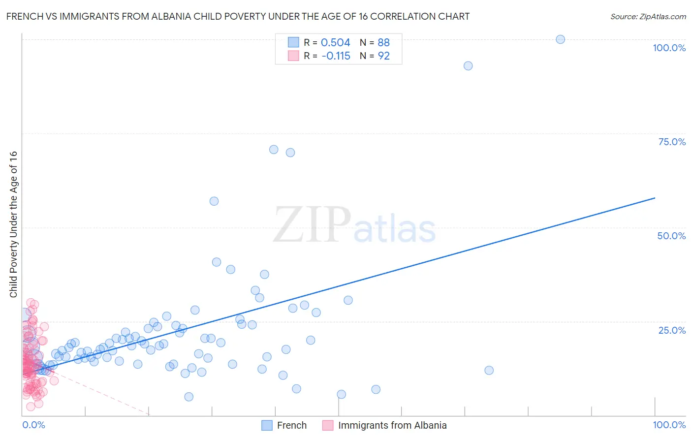 French vs Immigrants from Albania Child Poverty Under the Age of 16
