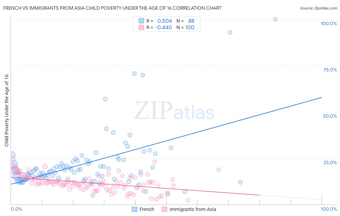 French vs Immigrants from Asia Child Poverty Under the Age of 16