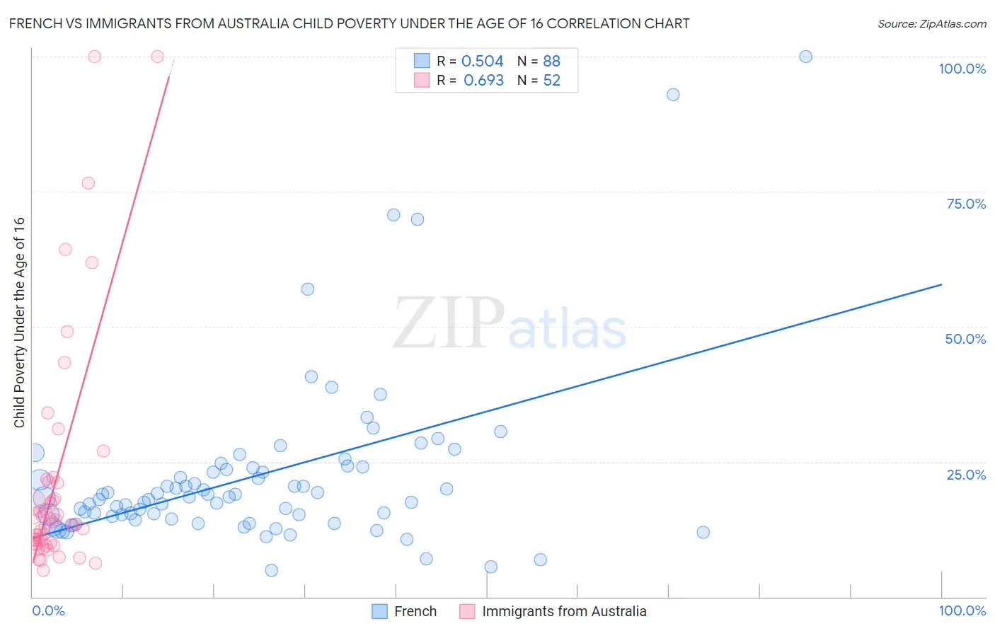 French vs Immigrants from Australia Child Poverty Under the Age of 16