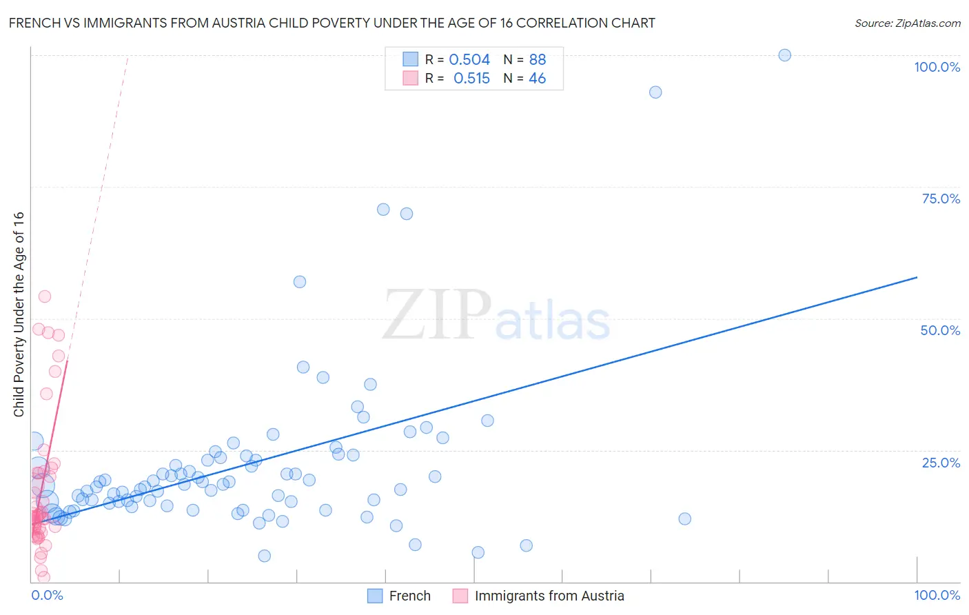 French vs Immigrants from Austria Child Poverty Under the Age of 16