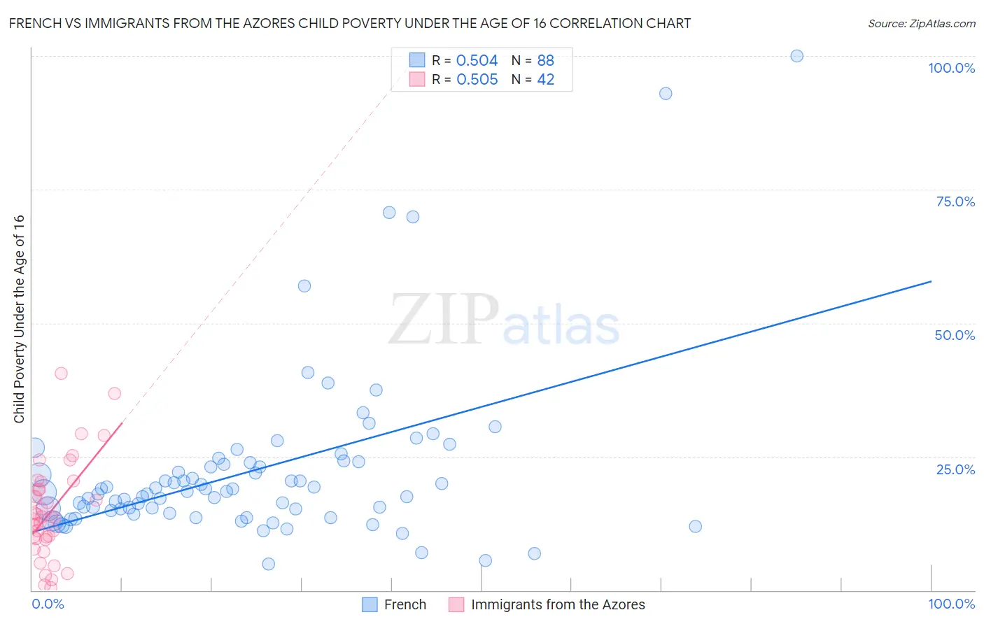 French vs Immigrants from the Azores Child Poverty Under the Age of 16