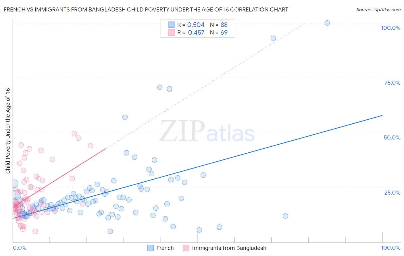 French vs Immigrants from Bangladesh Child Poverty Under the Age of 16
