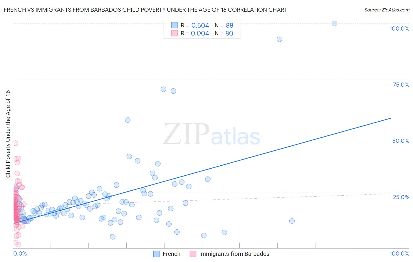 French vs Immigrants from Barbados Child Poverty Under the Age of 16