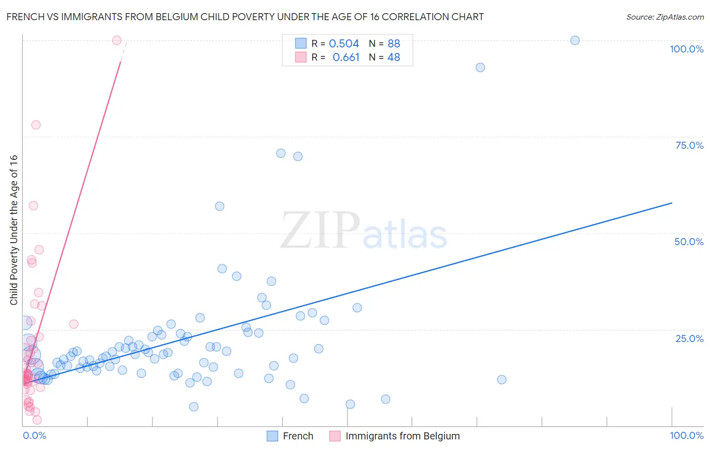French vs Immigrants from Belgium Child Poverty Under the Age of 16