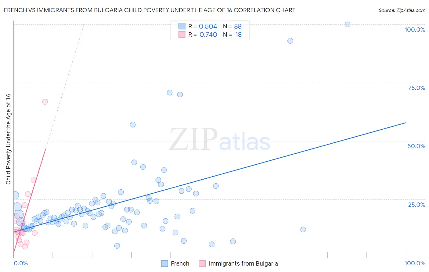 French vs Immigrants from Bulgaria Child Poverty Under the Age of 16