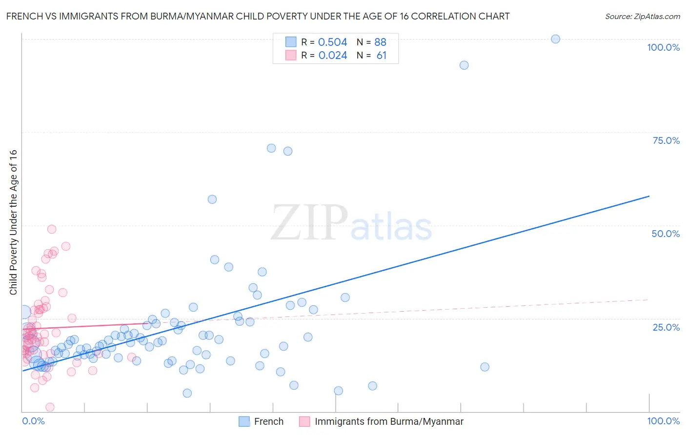 French vs Immigrants from Burma/Myanmar Child Poverty Under the Age of 16