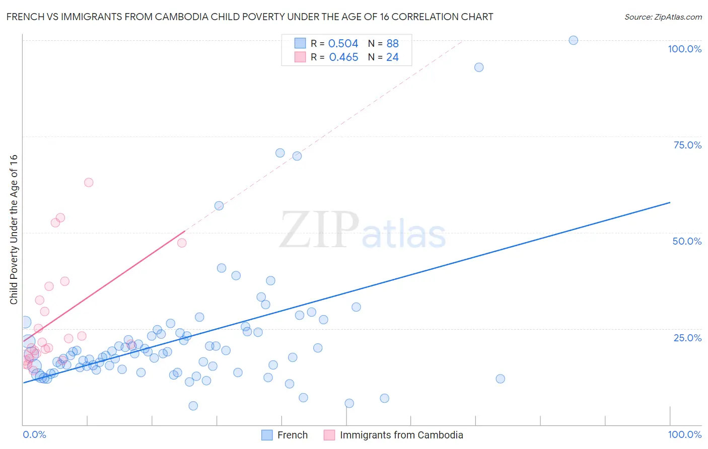French vs Immigrants from Cambodia Child Poverty Under the Age of 16