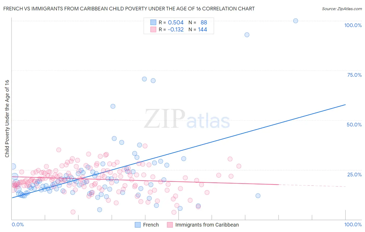 French vs Immigrants from Caribbean Child Poverty Under the Age of 16