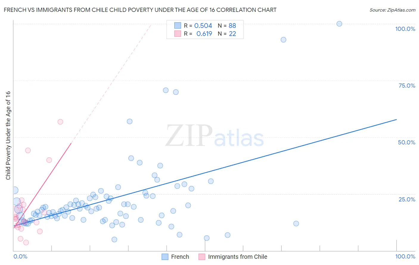 French vs Immigrants from Chile Child Poverty Under the Age of 16