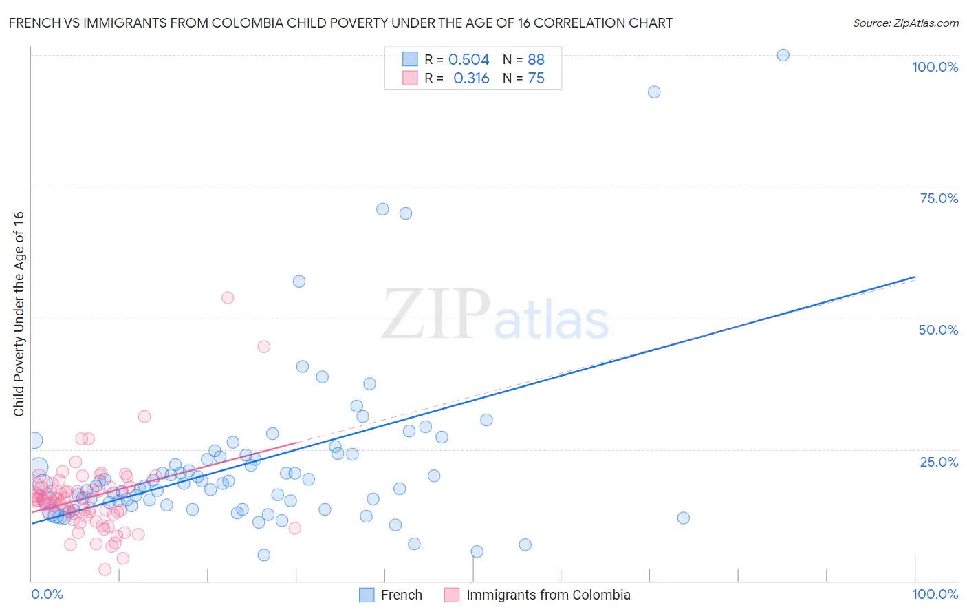 French vs Immigrants from Colombia Child Poverty Under the Age of 16