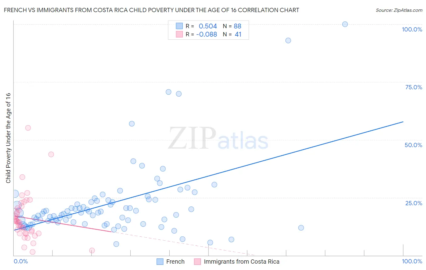 French vs Immigrants from Costa Rica Child Poverty Under the Age of 16