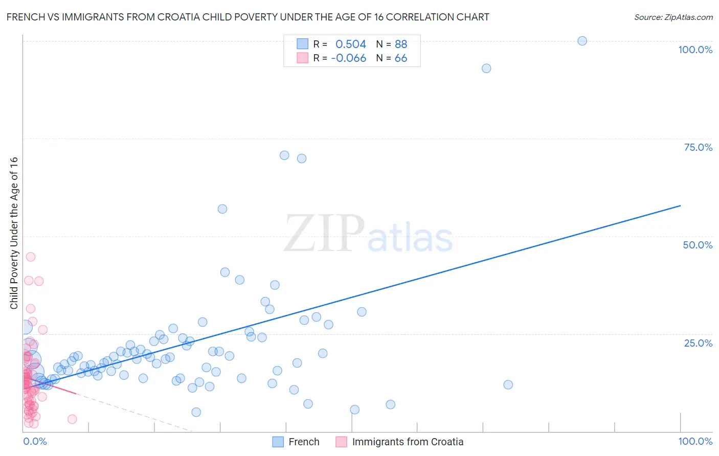 French vs Immigrants from Croatia Child Poverty Under the Age of 16