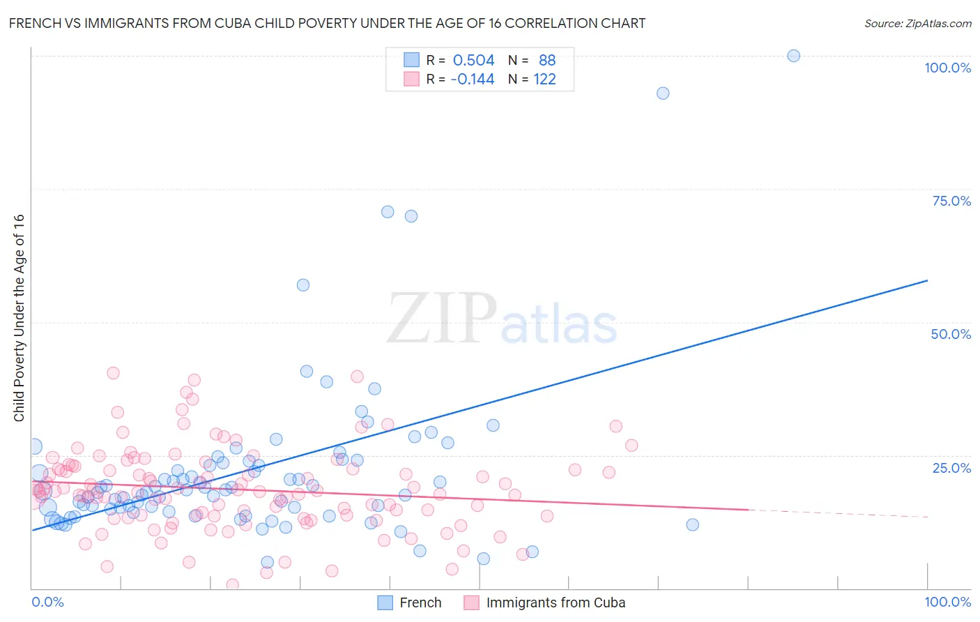 French vs Immigrants from Cuba Child Poverty Under the Age of 16