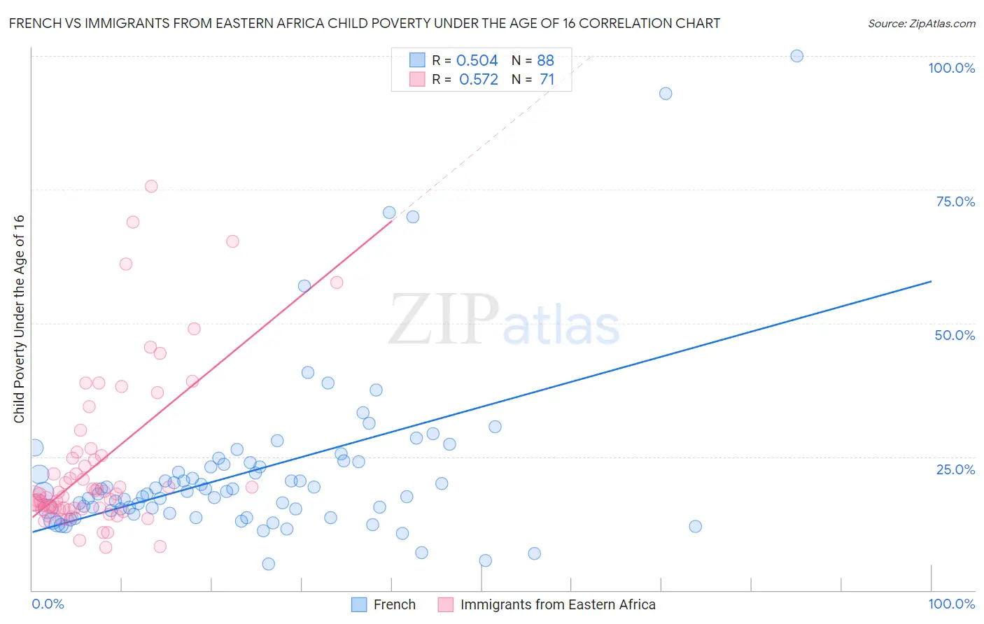 French vs Immigrants from Eastern Africa Child Poverty Under the Age of 16
