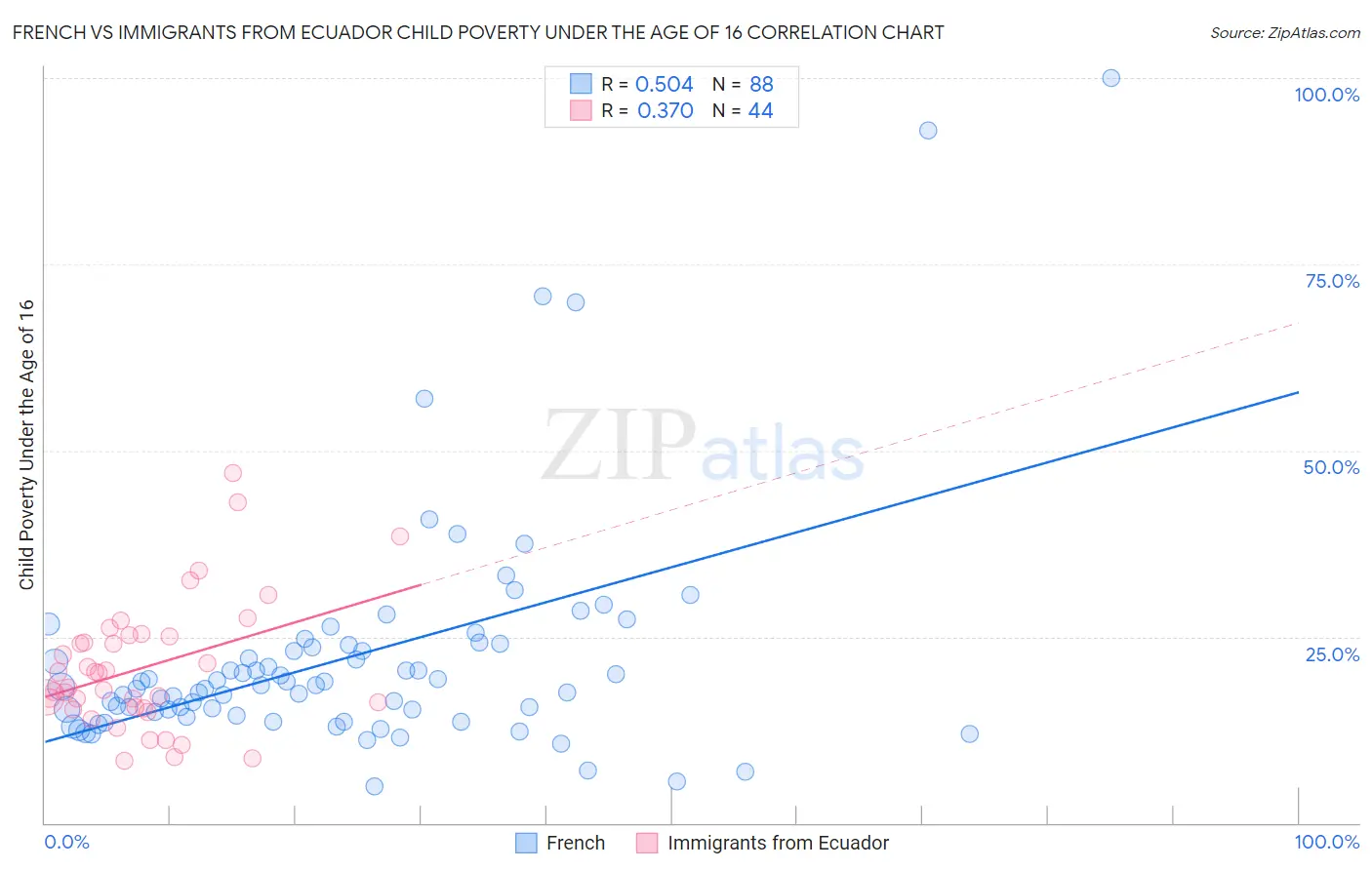 French vs Immigrants from Ecuador Child Poverty Under the Age of 16