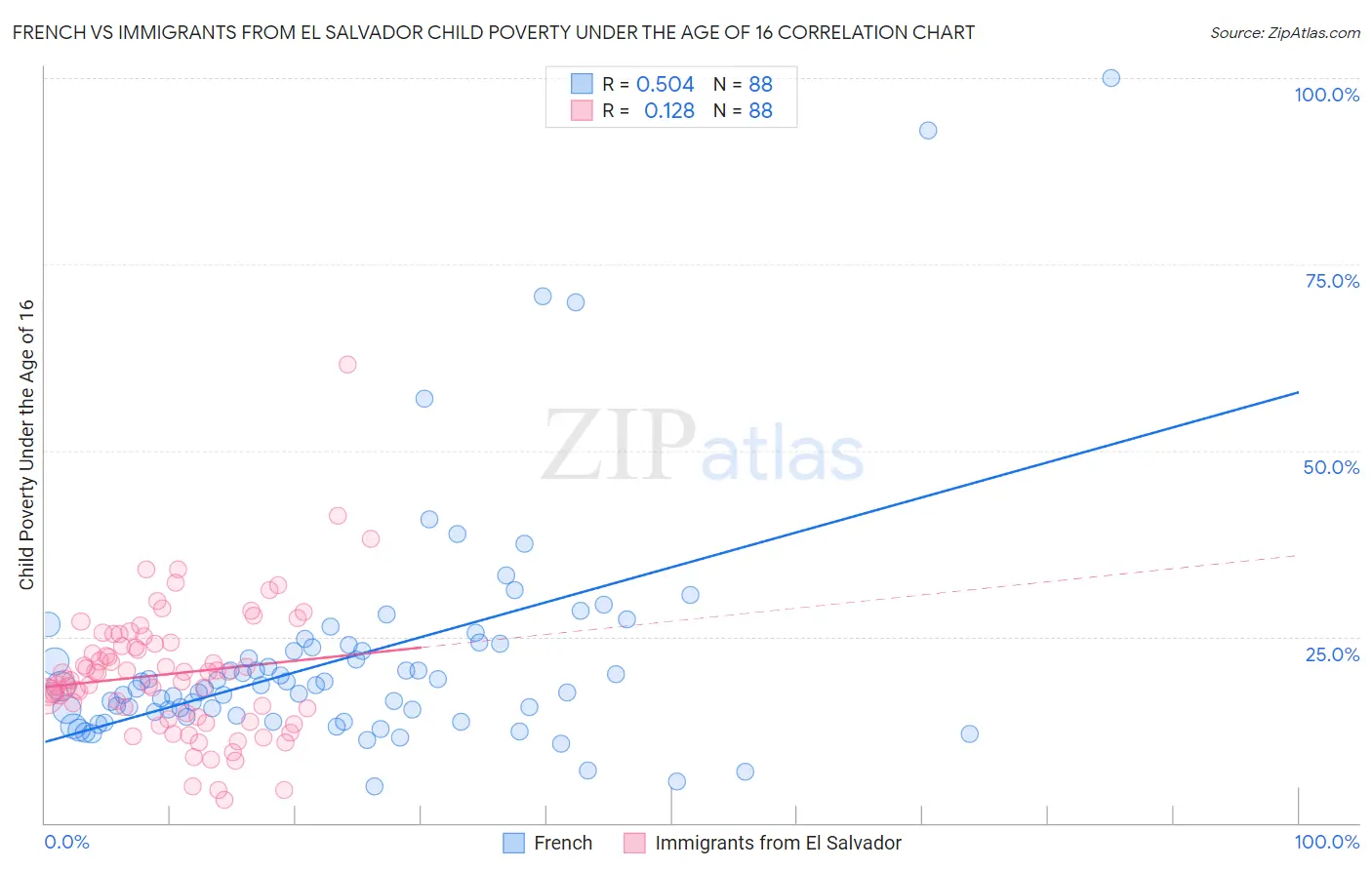 French vs Immigrants from El Salvador Child Poverty Under the Age of 16