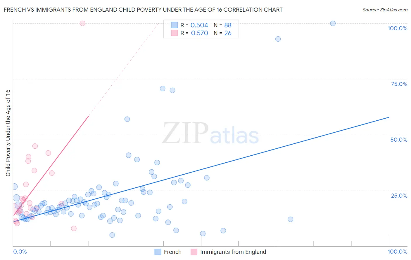 French vs Immigrants from England Child Poverty Under the Age of 16