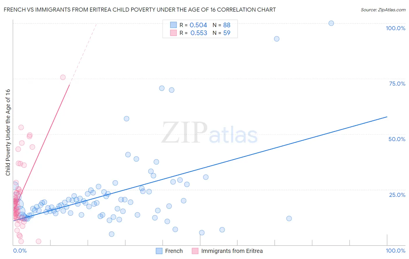 French vs Immigrants from Eritrea Child Poverty Under the Age of 16