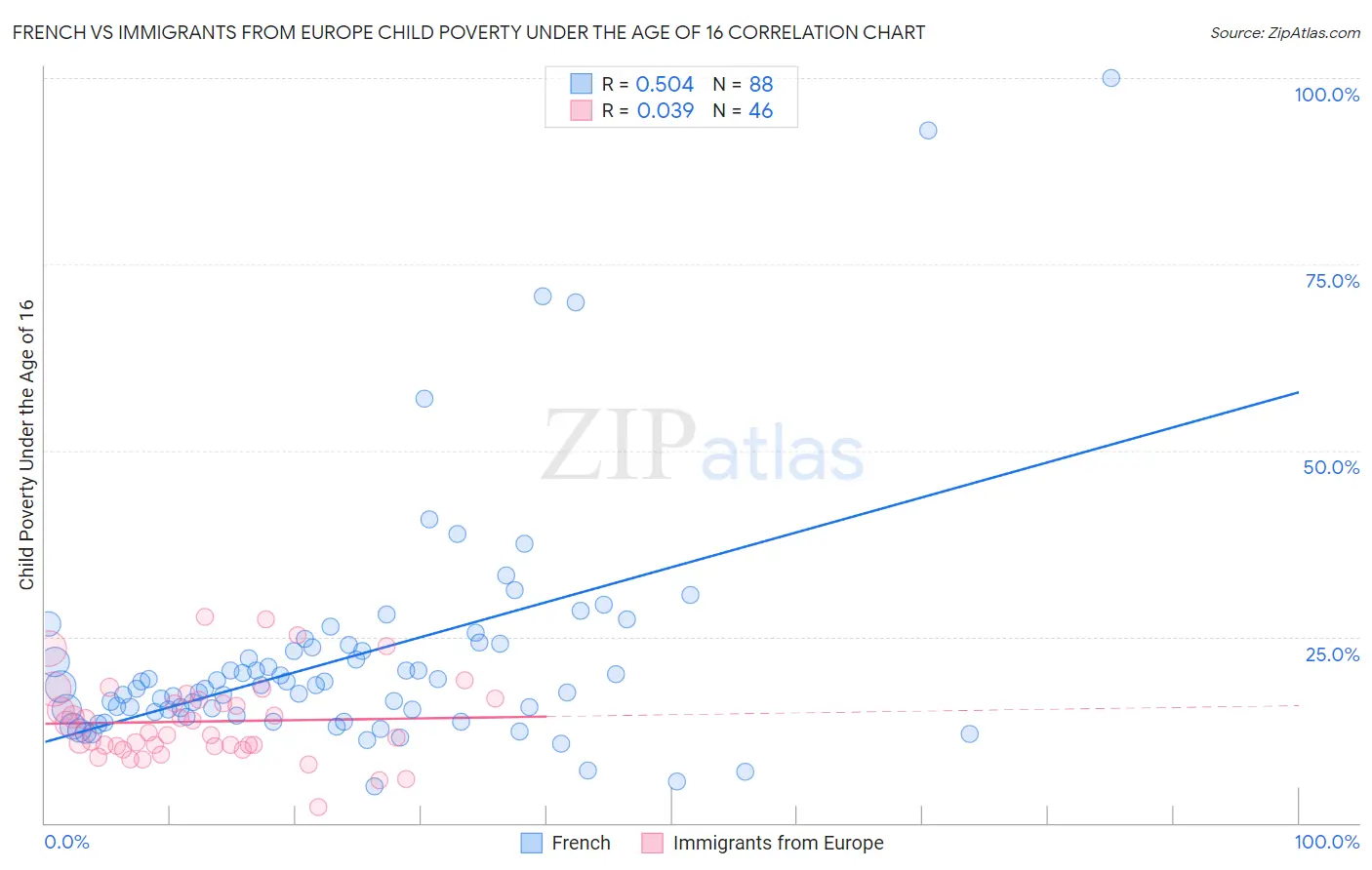 French vs Immigrants from Europe Child Poverty Under the Age of 16
