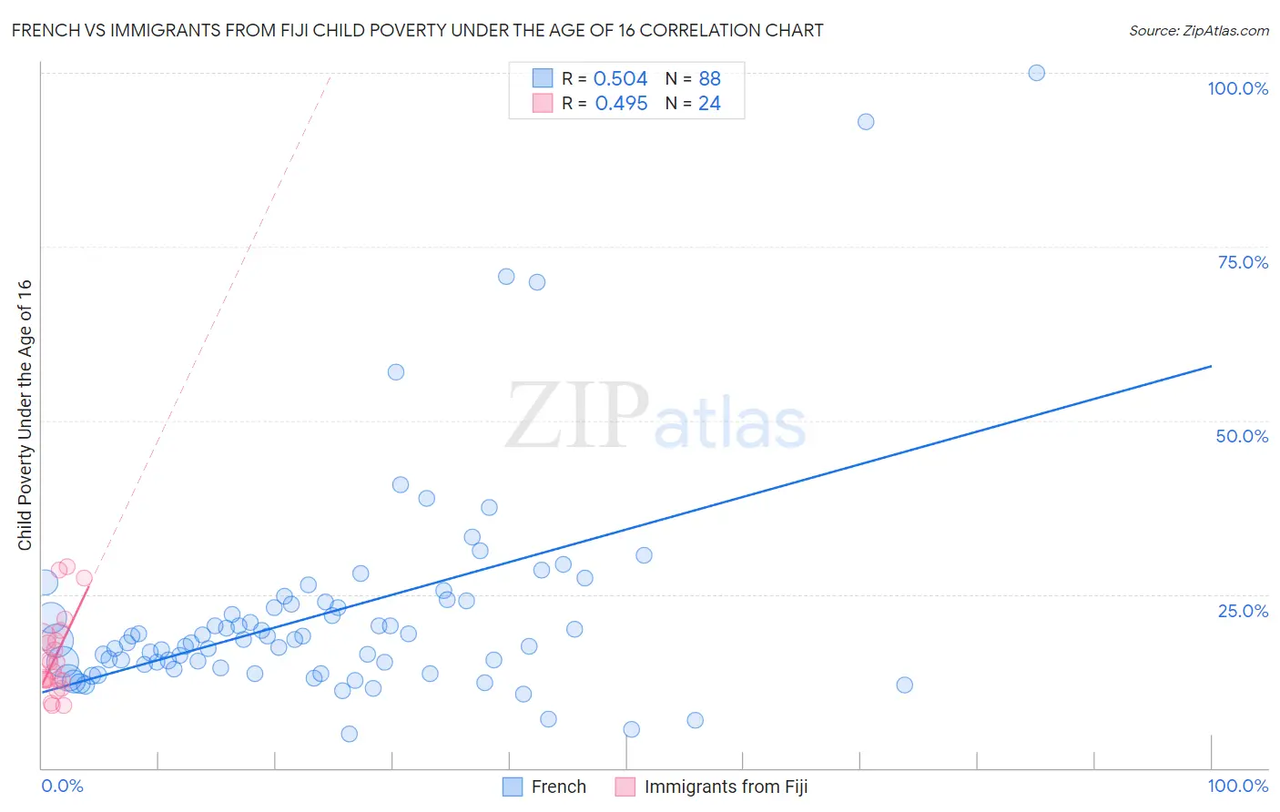 French vs Immigrants from Fiji Child Poverty Under the Age of 16