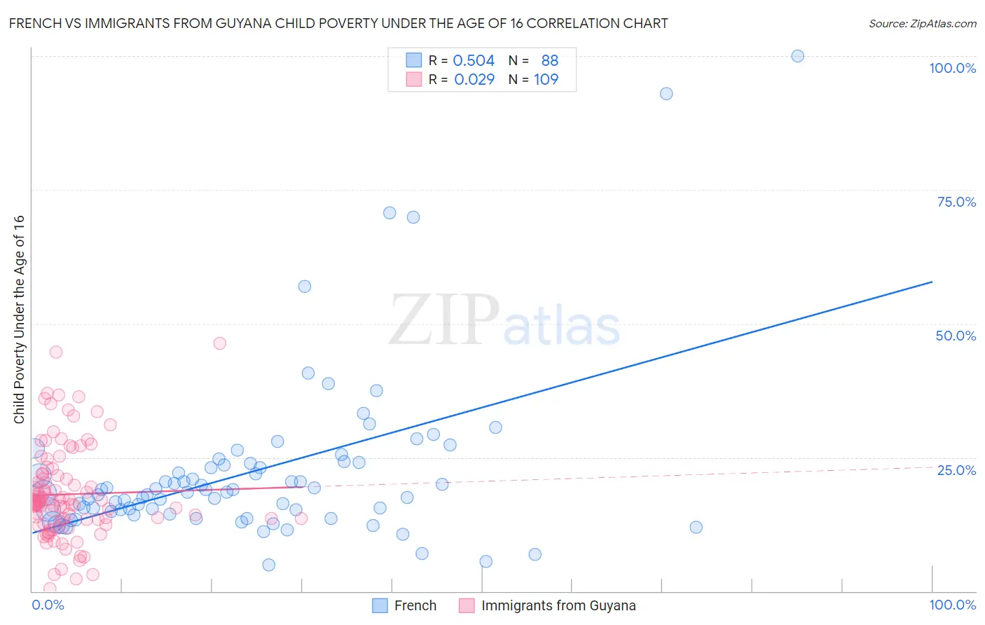 French vs Immigrants from Guyana Child Poverty Under the Age of 16