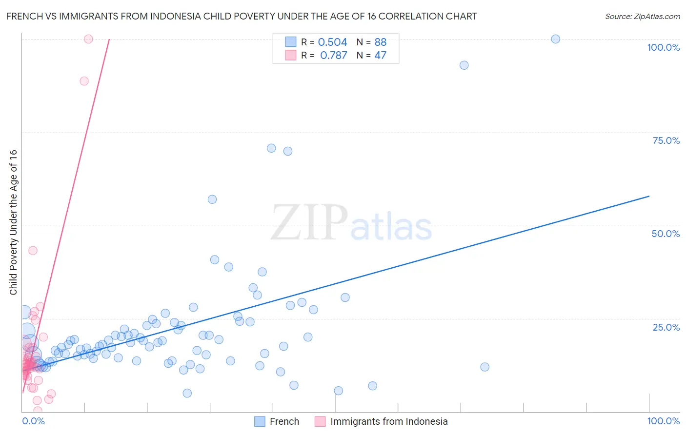 French vs Immigrants from Indonesia Child Poverty Under the Age of 16
