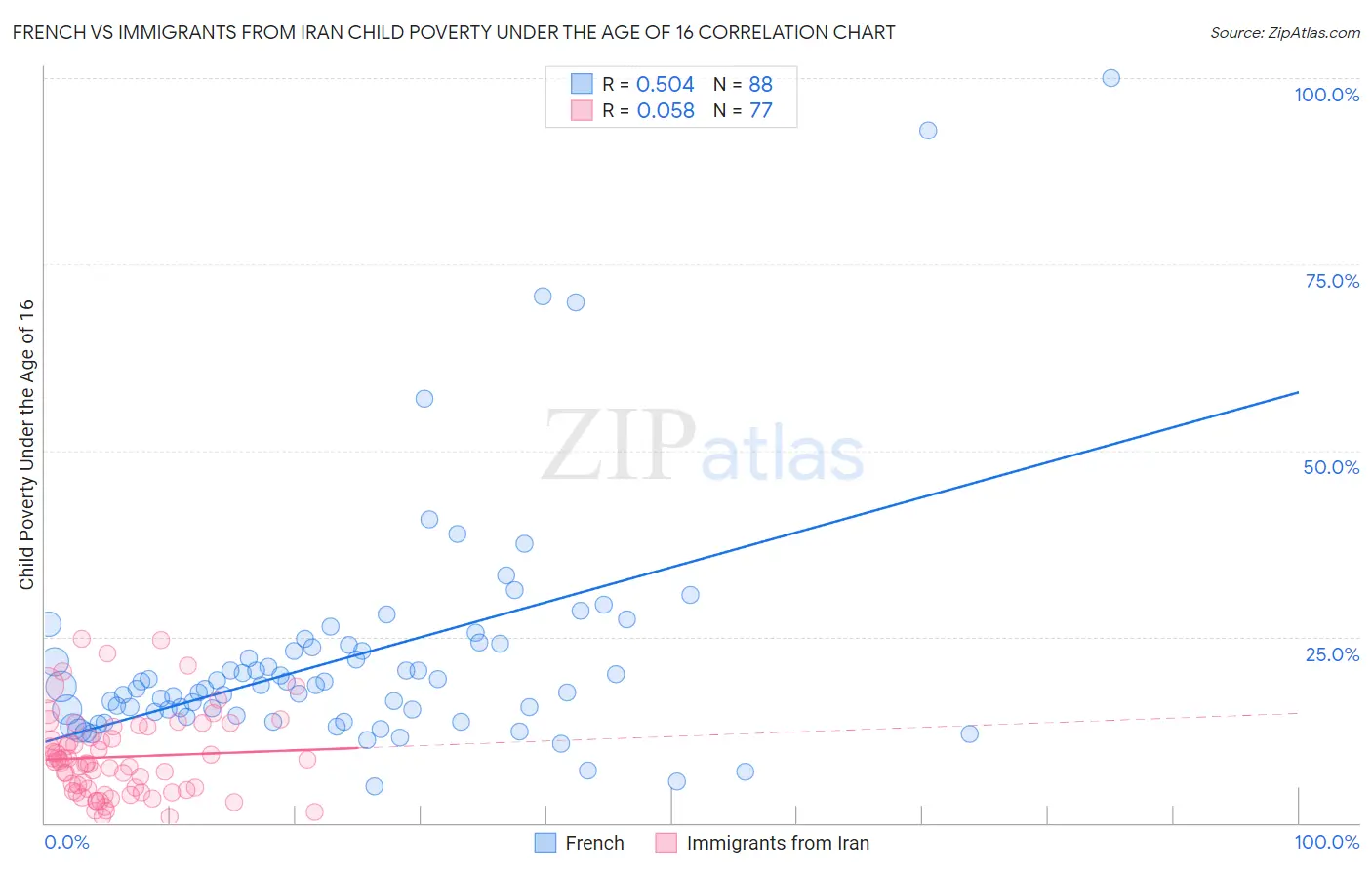 French vs Immigrants from Iran Child Poverty Under the Age of 16