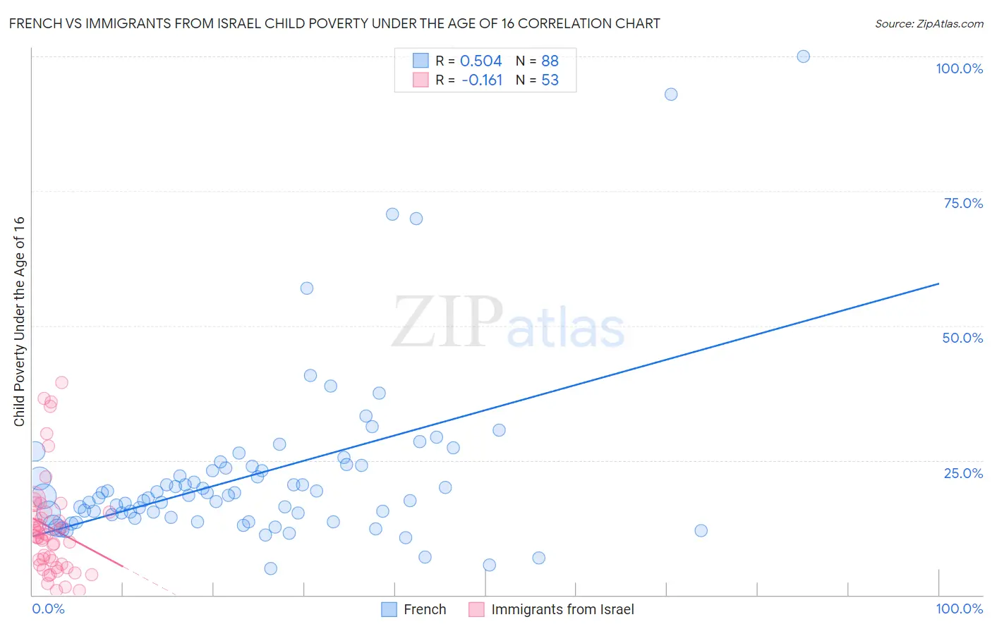 French vs Immigrants from Israel Child Poverty Under the Age of 16