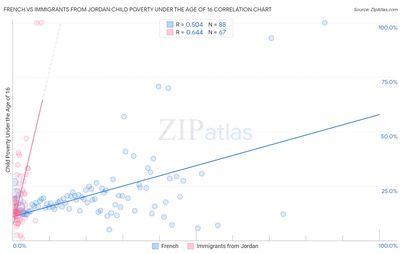 French vs Immigrants from Jordan Child Poverty Under the Age of 16