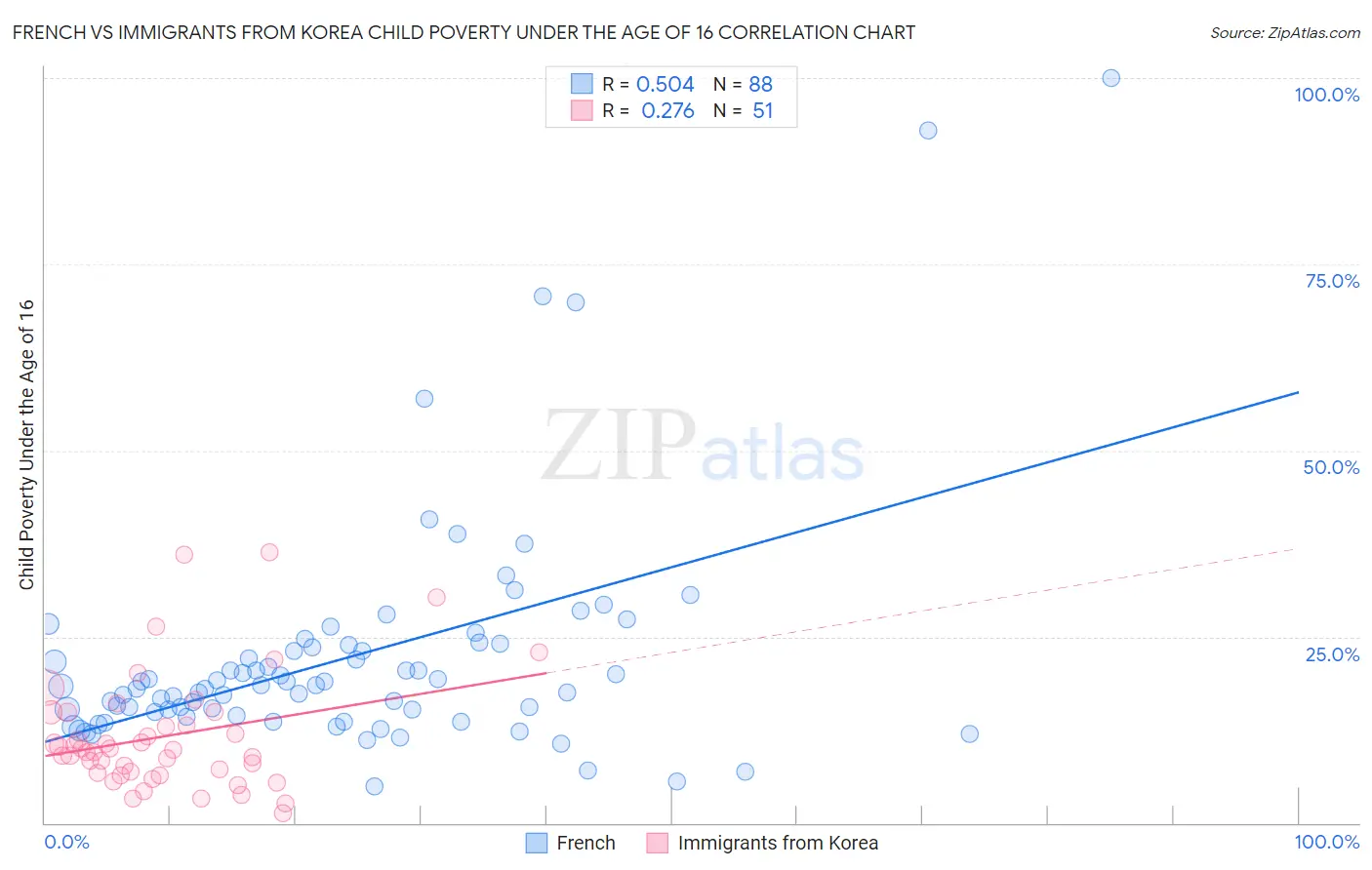 French vs Immigrants from Korea Child Poverty Under the Age of 16