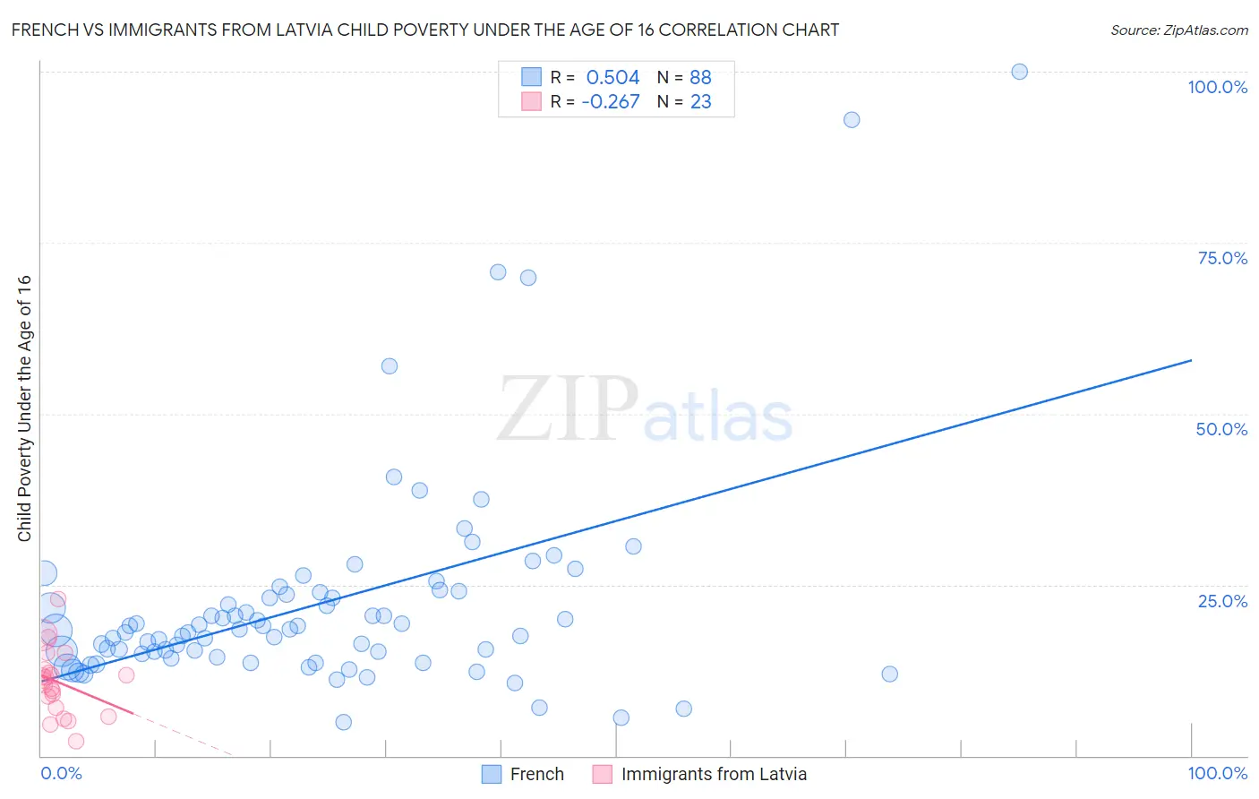 French vs Immigrants from Latvia Child Poverty Under the Age of 16