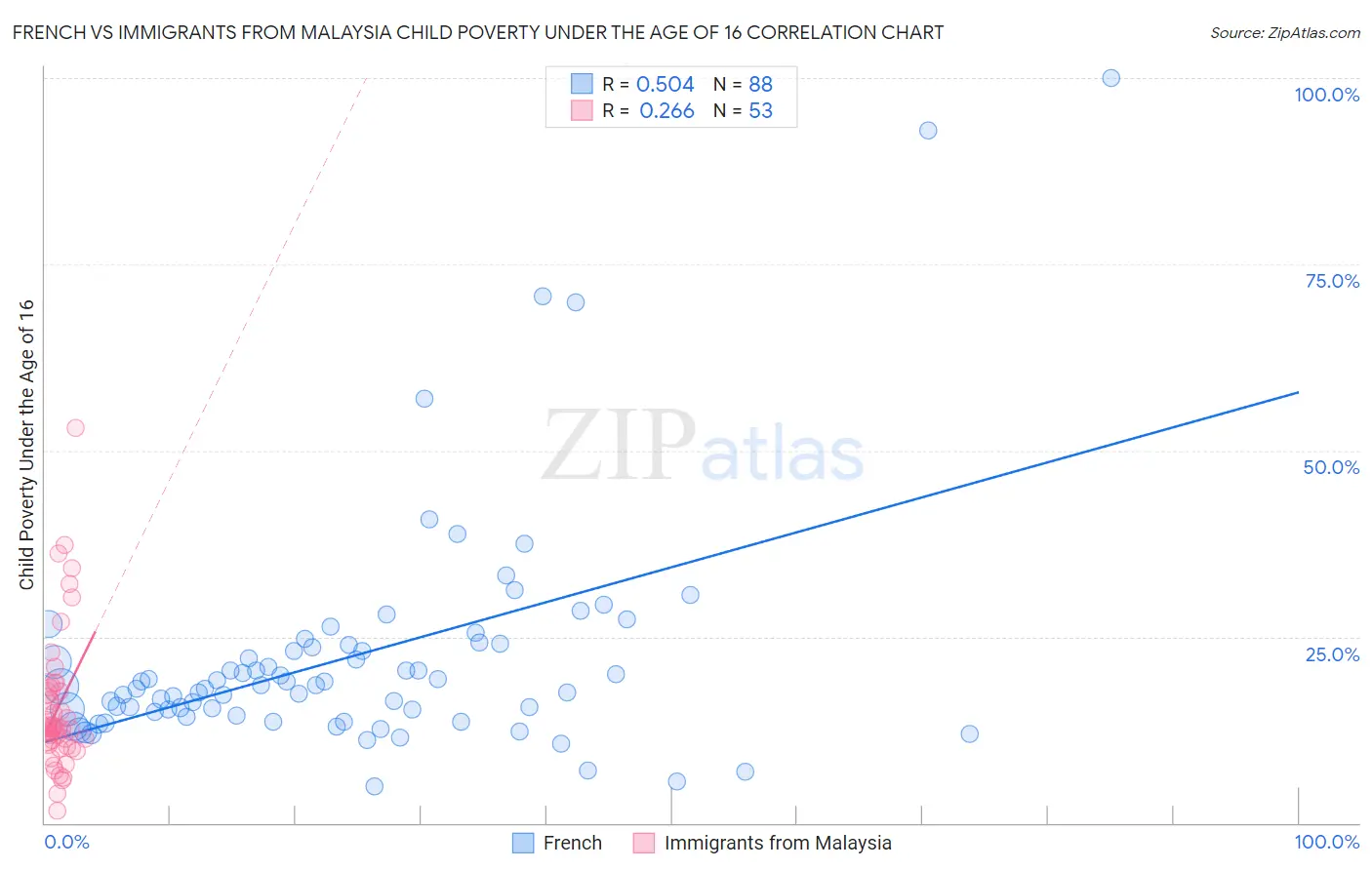 French vs Immigrants from Malaysia Child Poverty Under the Age of 16