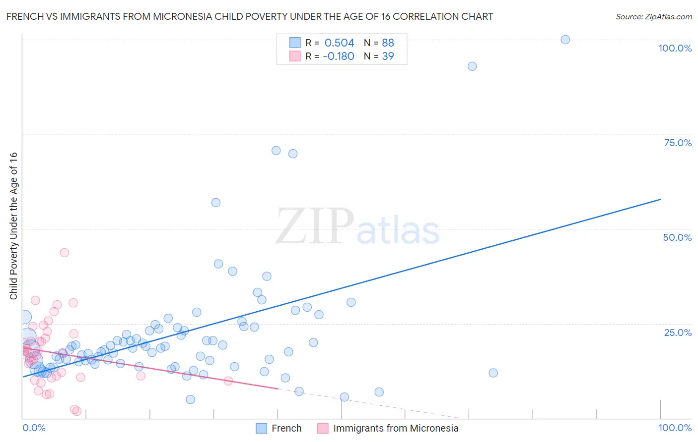 French vs Immigrants from Micronesia Child Poverty Under the Age of 16